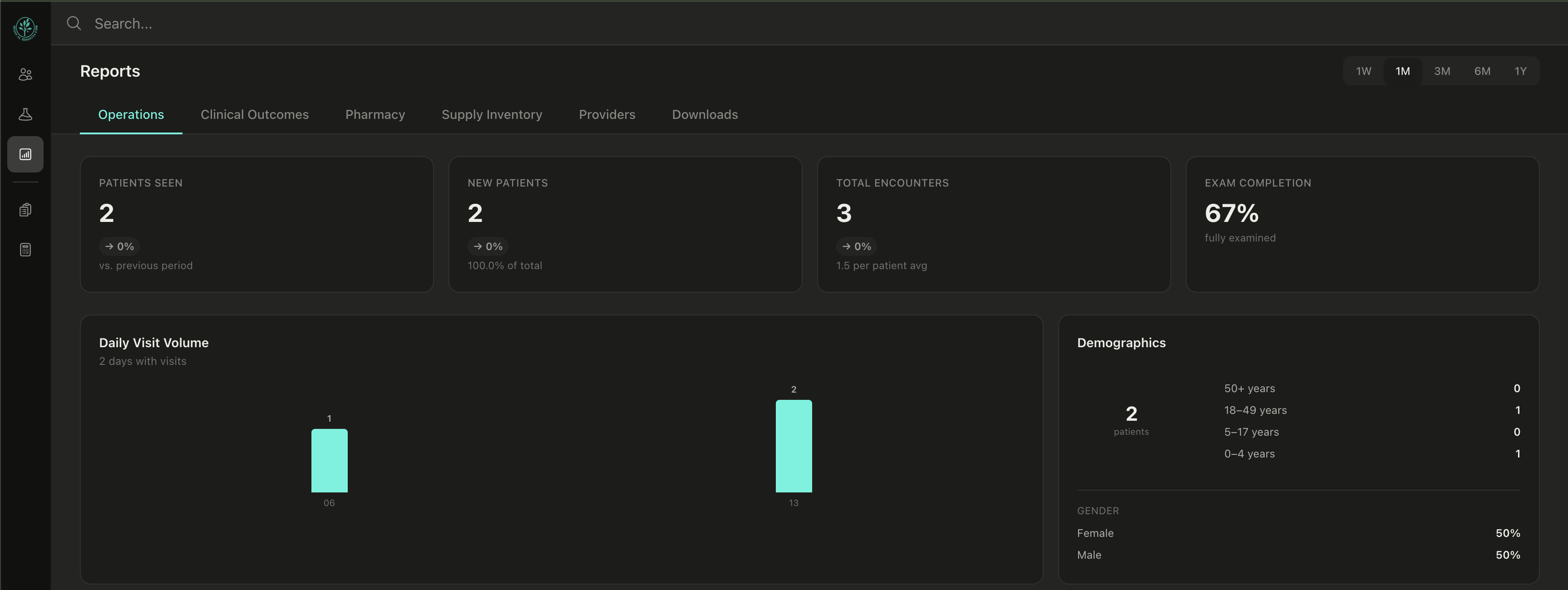 EMRiCare reporting dashboard — patients seen, encounters, visit volume, and demographics